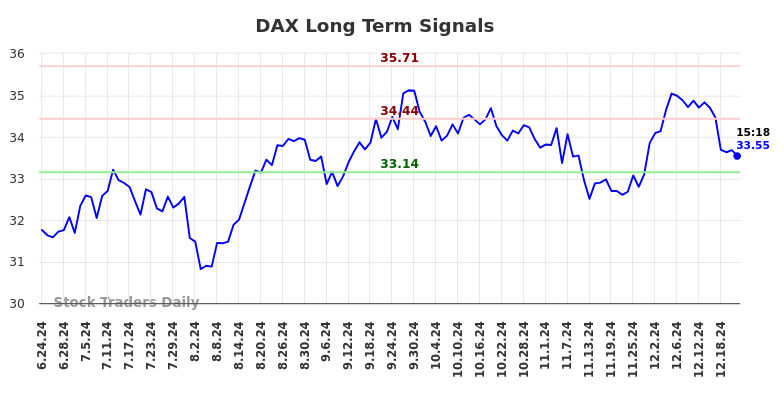 DAX Long Term Analysis for December 24 2024