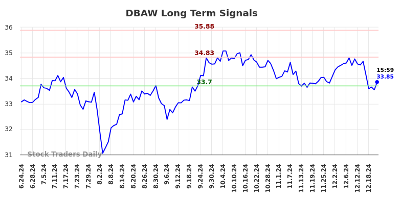 DBAW Long Term Analysis for December 24 2024