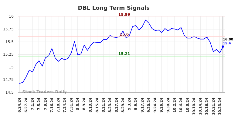 DBL Long Term Analysis for December 24 2024