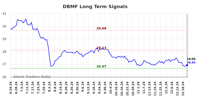 DBMF Long Term Analysis for December 24 2024