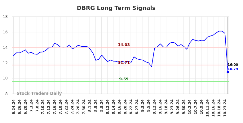 DBRG Long Term Analysis for December 24 2024