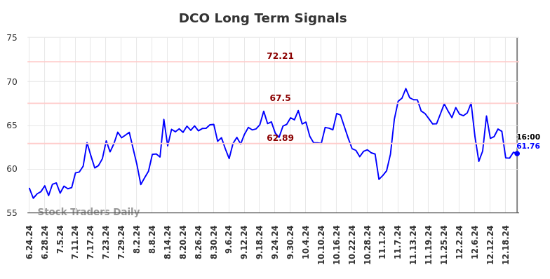 DCO Long Term Analysis for December 24 2024