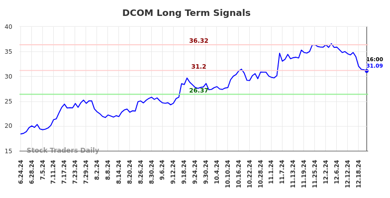 DCOM Long Term Analysis for December 24 2024