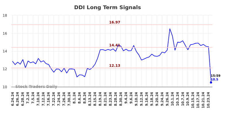 DDI Long Term Analysis for December 24 2024