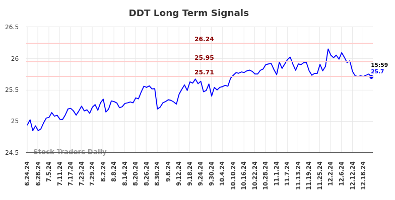 DDT Long Term Analysis for December 24 2024