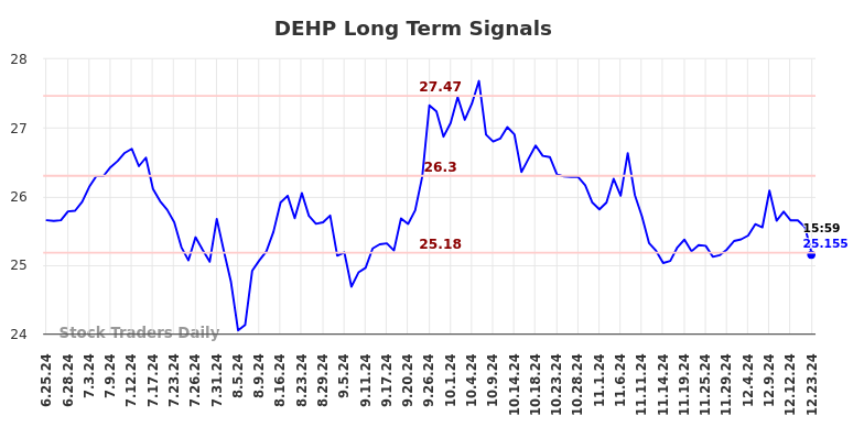 DEHP Long Term Analysis for December 24 2024