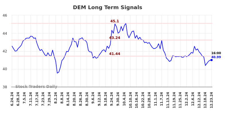 DEM Long Term Analysis for December 24 2024