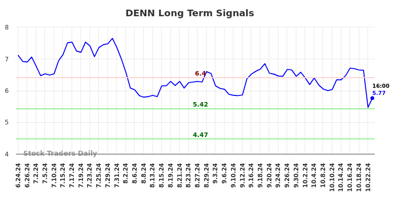 DENN Long Term Analysis for December 24 2024