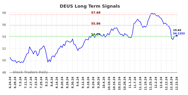 DEUS Long Term Analysis for December 24 2024