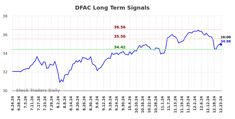 DFAC Long Term Analysis for December 24 2024