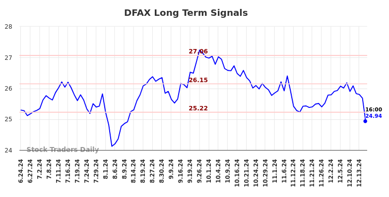 DFAX Long Term Analysis for December 24 2024