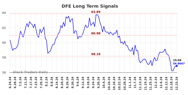 DFE Long Term Analysis for December 24 2024