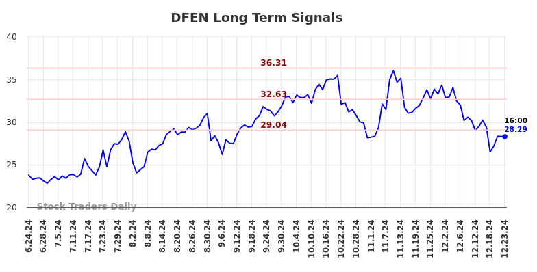 DFEN Long Term Analysis for December 24 2024