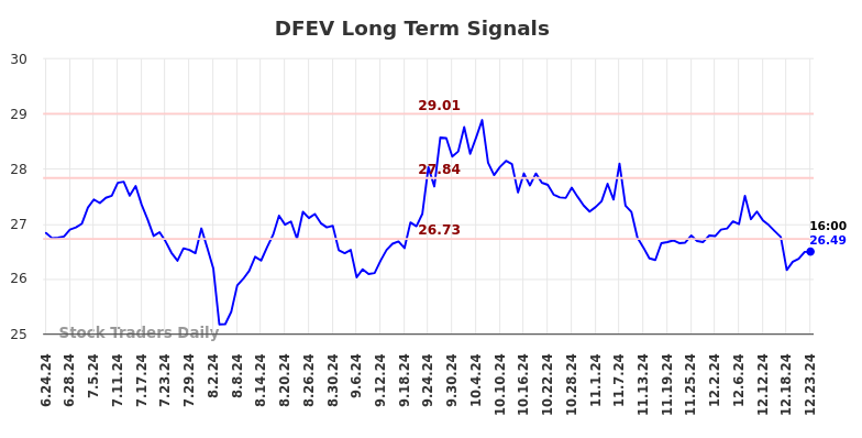DFEV Long Term Analysis for December 24 2024
