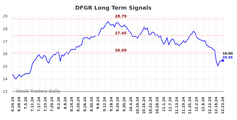 DFGR Long Term Analysis for December 24 2024