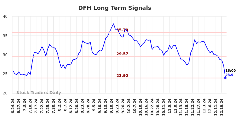 DFH Long Term Analysis for December 24 2024