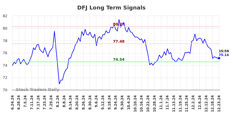 DFJ Long Term Analysis for December 24 2024