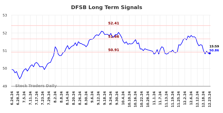 DFSB Long Term Analysis for December 24 2024