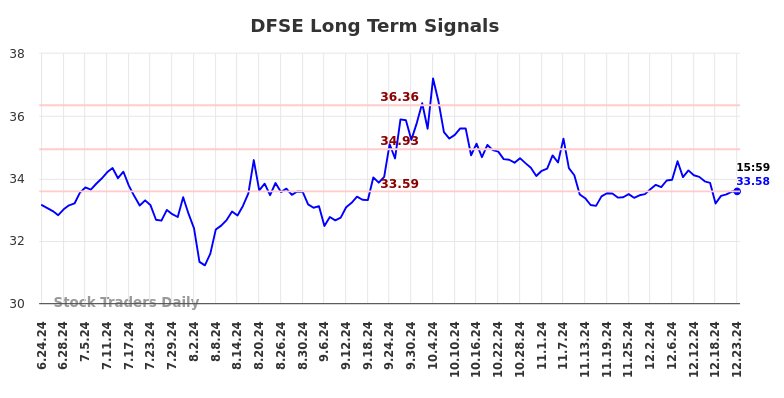 DFSE Long Term Analysis for December 24 2024 DFSE Long Term Analysis for December 24 2024