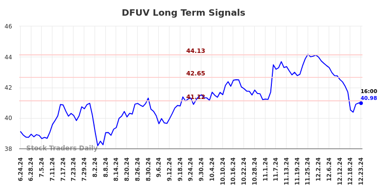 DFUV Long Term Analysis for December 24 2024