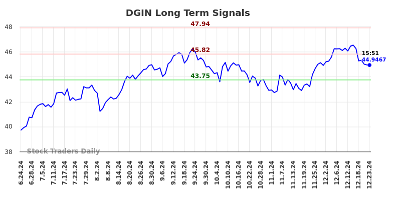 DGIN Long Term Analysis for December 24 2024