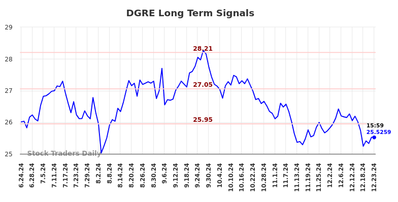 DGRE Long Term Analysis for December 24 2024