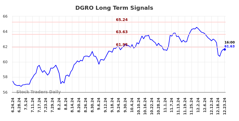 DGRO Long Term Analysis for December 24 2024