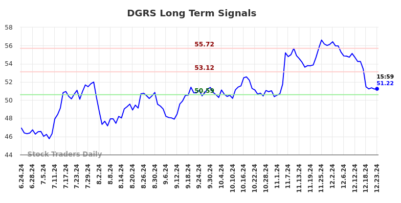 DGRS Long Term Analysis for December 24 2024