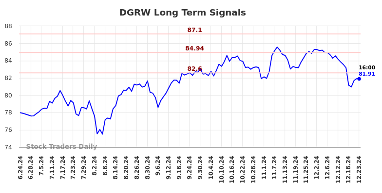 DGRW Long Term Analysis for December 24 2024