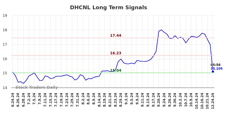 DHCNL Long Term Analysis for December 24 2024