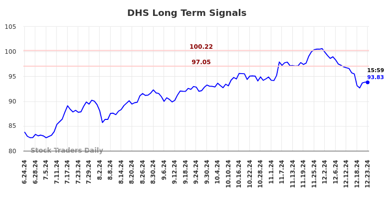 DHS Long Term Analysis for December 24 2024