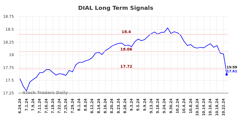 DIAL Long Term Analysis for December 24 2024