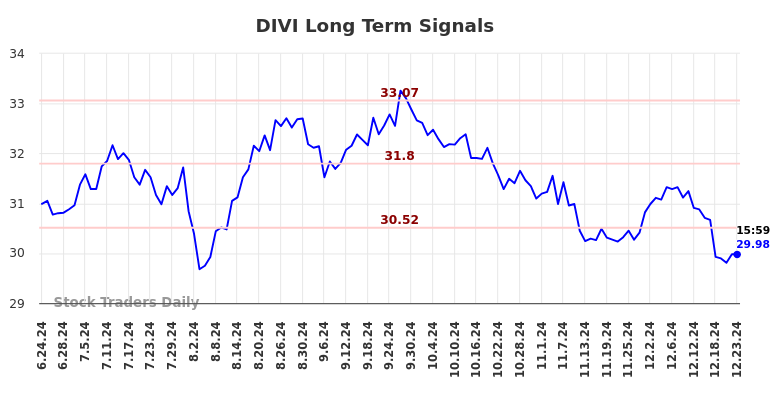 DIVI Long Term Analysis for December 24 2024