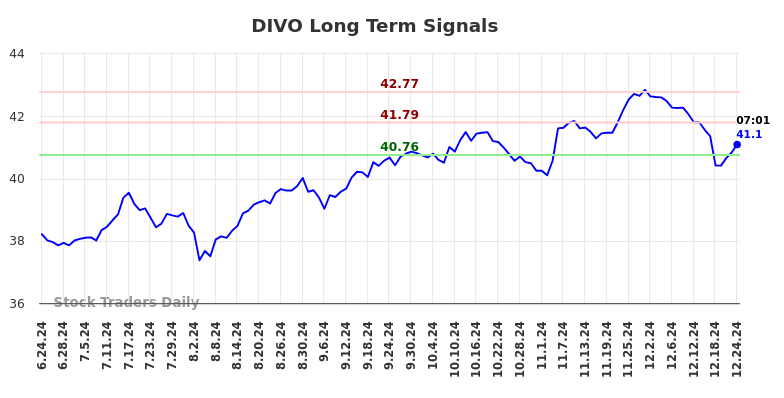 DIVO Long Term Analysis for December 24 2024