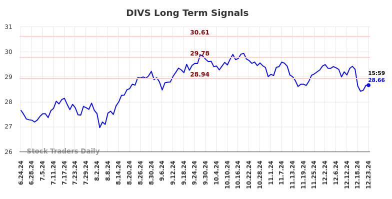 DIVS Long Term Analysis for December 24 2024