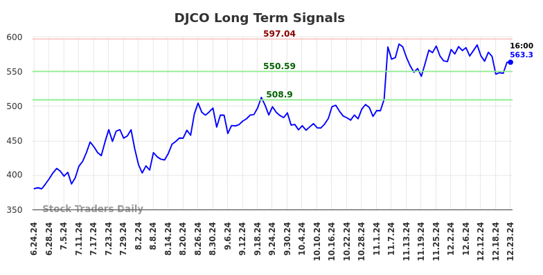 DJCO Long Term Analysis for December 24 2024