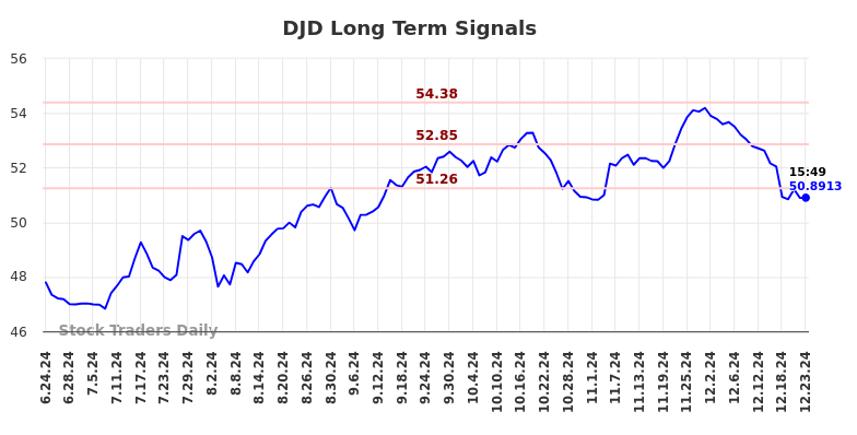 DJD Long Term Analysis for December 24 2024