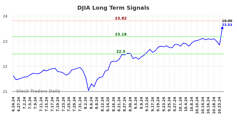 DJIA Long Term Analysis for December 24 2024