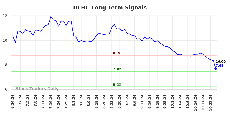 DLHC Long Term Analysis for December 24 2024