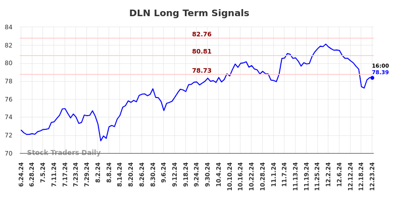 DLN Long Term Analysis for December 24 2024