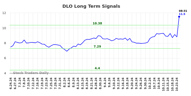 DLO Long Term Analysis for December 24 2024