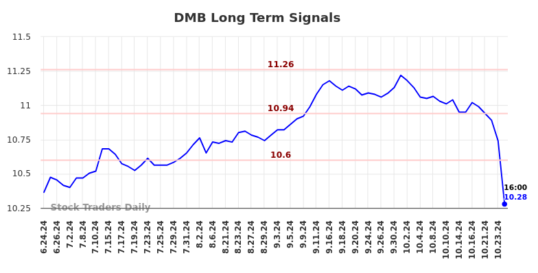 DMB Long Term Analysis for December 24 2024