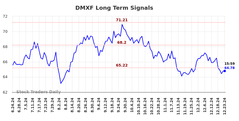 DMXF Long Term Analysis for December 24 2024