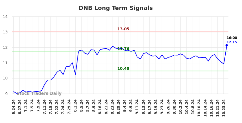 DNB Long Term Analysis for December 24 2024