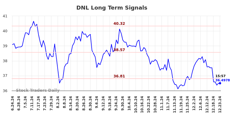 DNL Long Term Analysis for December 24 2024