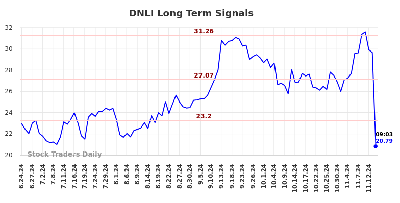 DNLI Long Term Analysis for December 24 2024