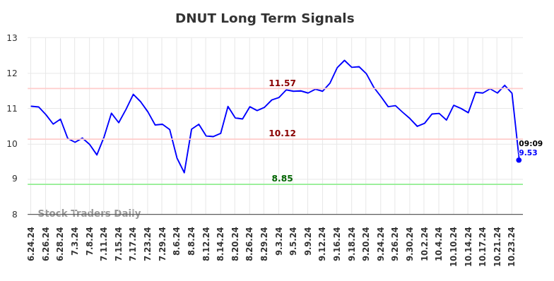 DNUT Long Term Analysis for December 24 2024