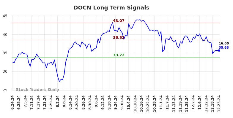 DOCN Long Term Analysis for December 24 2024 DOCN Long Term Analysis for December 24 2024