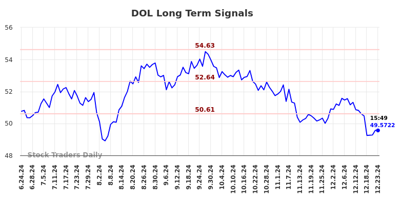 DOL Long Term Analysis for December 24 2024