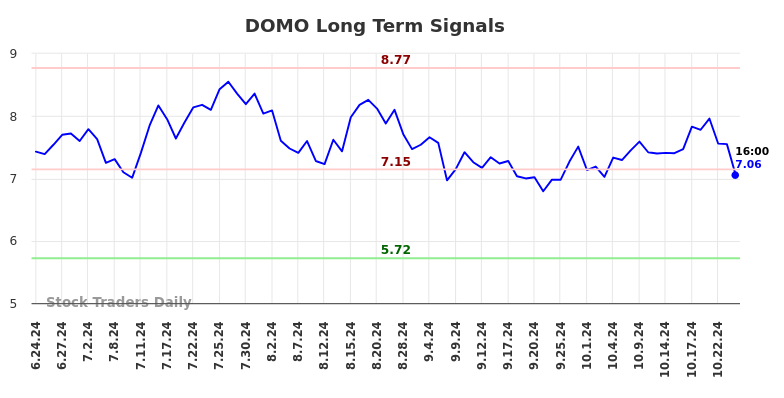 DOMO Long Term Analysis for December 24 2024